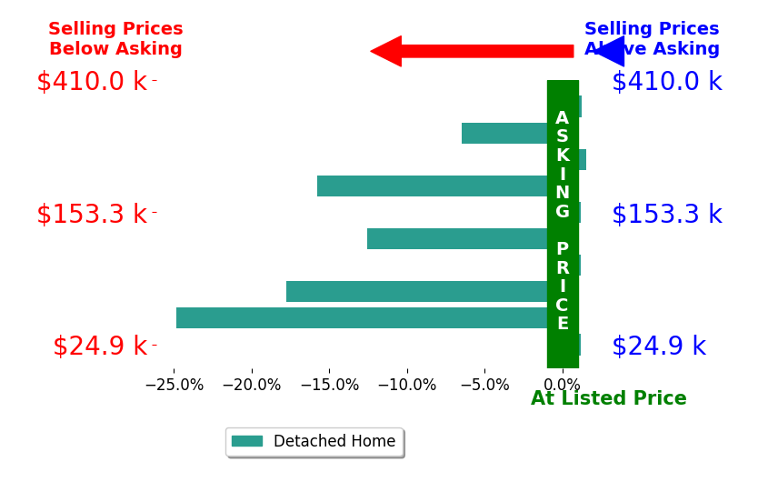 Renee Musat's sold homes closed 7.5% below asking on average, with 2 homes above, 5 below, and 3 at asking price.