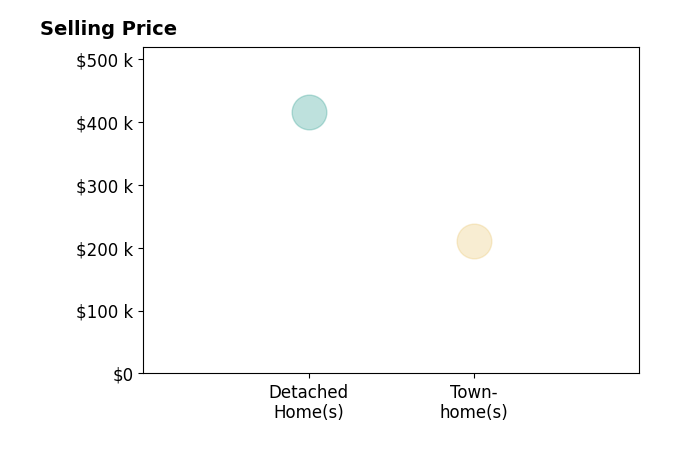 Erin Turbett's sold homes include detached homes at $415K, townhomes at $210K.