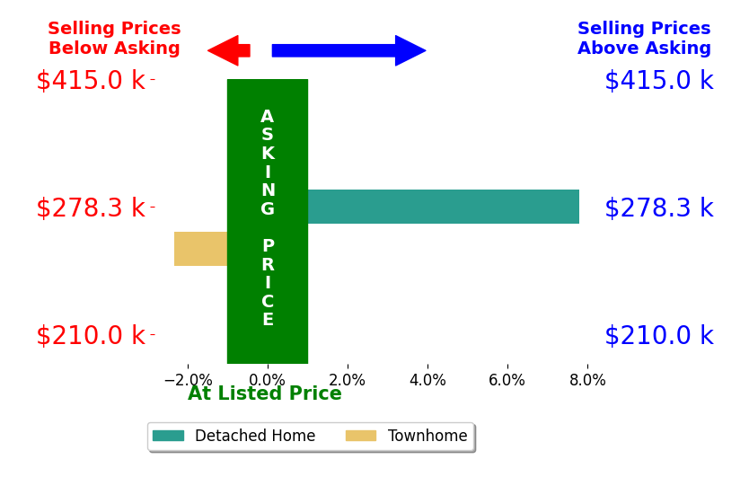 Erin Turbett's sold homes closed 2.7% above asking on average, with 1 homes above, 1 below, and 0 at asking price.