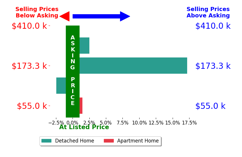 John Craighead's sold homes closed 4.7% above asking on average, with 3 homes above, 1 below, and 0 at asking price.