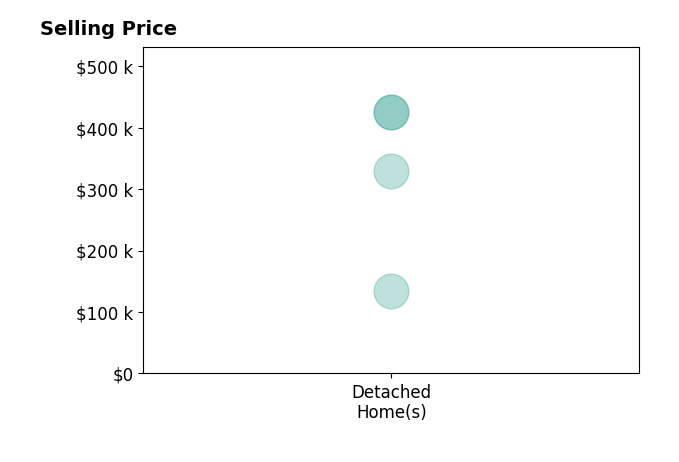 Diana Shulsky's sold homes include detached homes from $135K to $425K.