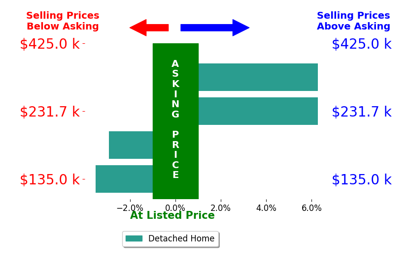 Diana Shulsky's sold homes closed 1.5% above asking on average, with 2 homes above, 2 below, and 0 at asking price.