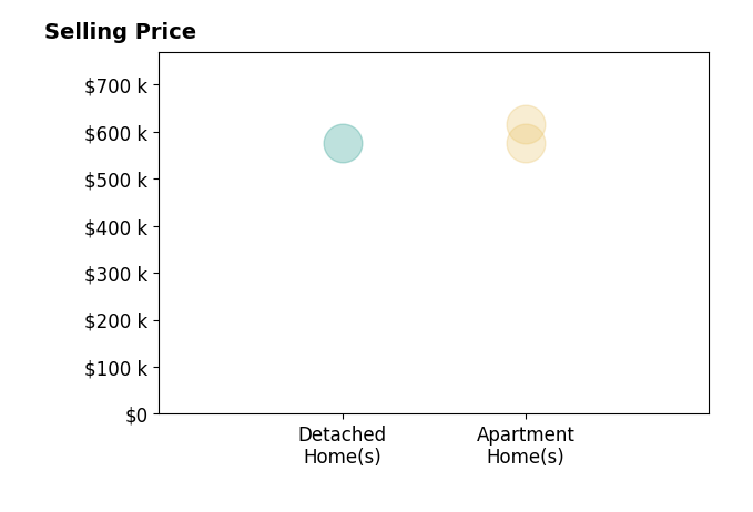 Patricia Patterson's sold homes include apartment homes from $575K to $615K, detached homes at $575K.