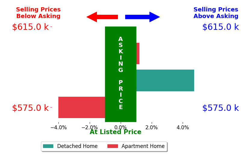 Patricia Patterson's sold homes closed 0.6% above asking on average, with 1 homes above, 1 below, and 1 at asking price.