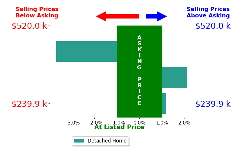 Lisa Harwood's sold homes closed 0.5% below asking on average, with 1 homes above, 1 below, and 1 at asking price.