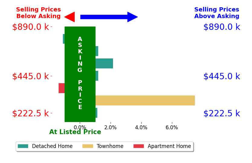 Stacy Watson's sold homes closed 1.2% above asking on average, with 3 homes above, 2 below, and 2 at asking price.