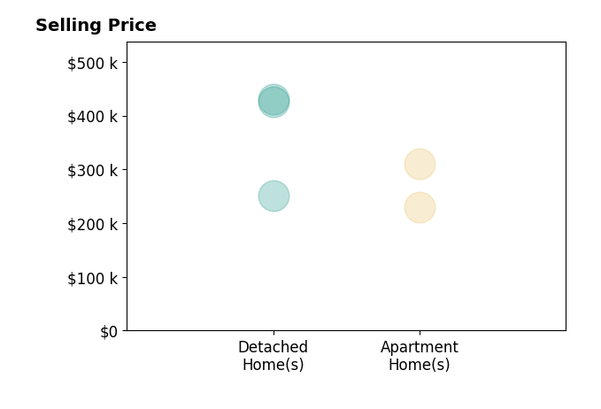 Gail Barber's sold homes include detached homes from $251K to $430K, apartment homes from $230K to $310K.