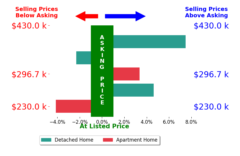 Gail Barber's sold homes closed 1.8% above asking on average, with 3 homes above, 2 below, and 0 at asking price.