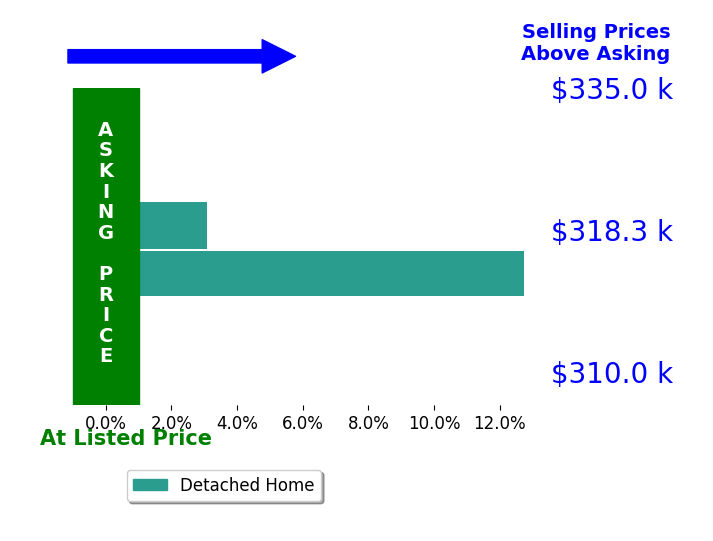 Randy Berlan's sold homes closed 7.9% above asking on average, with 2 homes above, 0 below, and 0 at asking price.