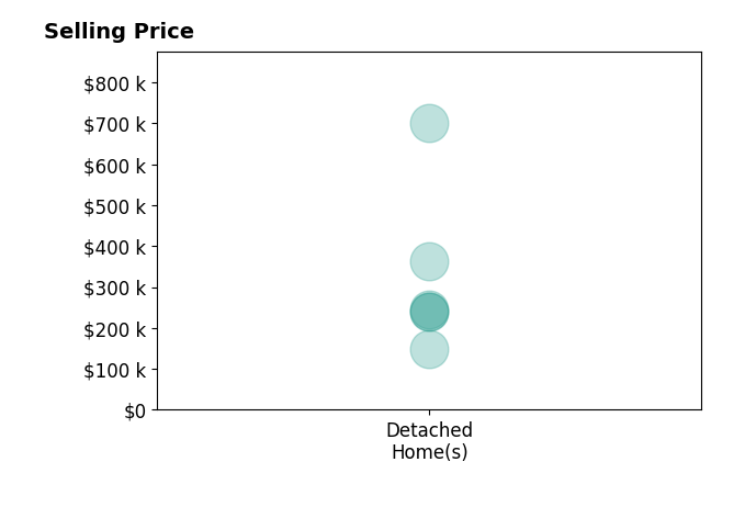 Ashley Saxe's sold homes include detached homes from $150K to $700K.
