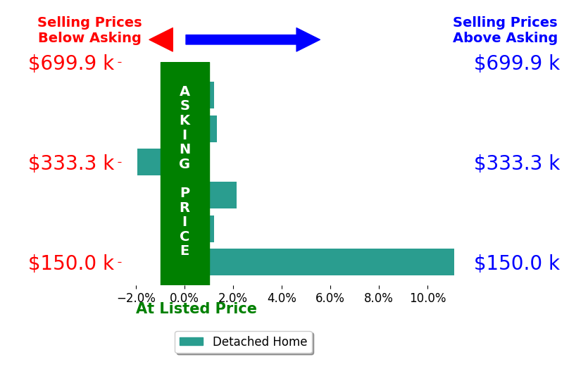 Ashley Saxe's sold homes closed 2.1% above asking on average, with 3 homes above, 1 below, and 2 at asking price.