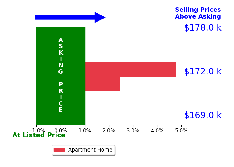 Jennifer Schneider's sold homes closed 3.6% above asking on average, with 2 homes above, 0 below, and 0 at asking price.
