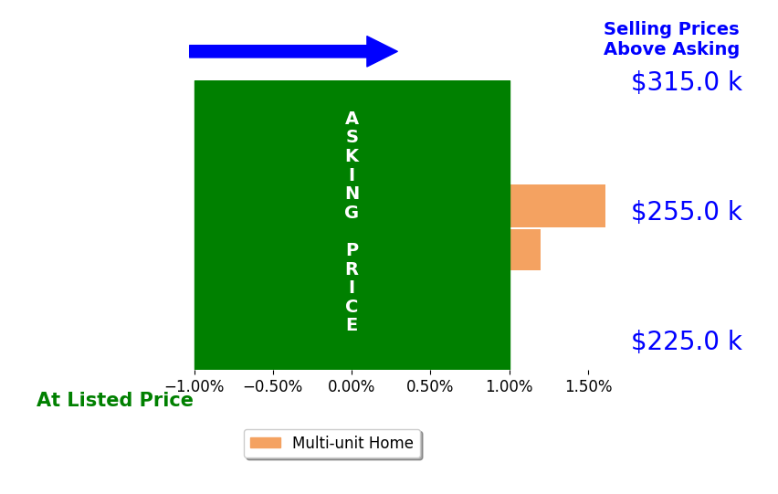Mark Kovi's sold homes closed 0.8% above asking on average, with 1 homes above, 0 below, and 1 at asking price.