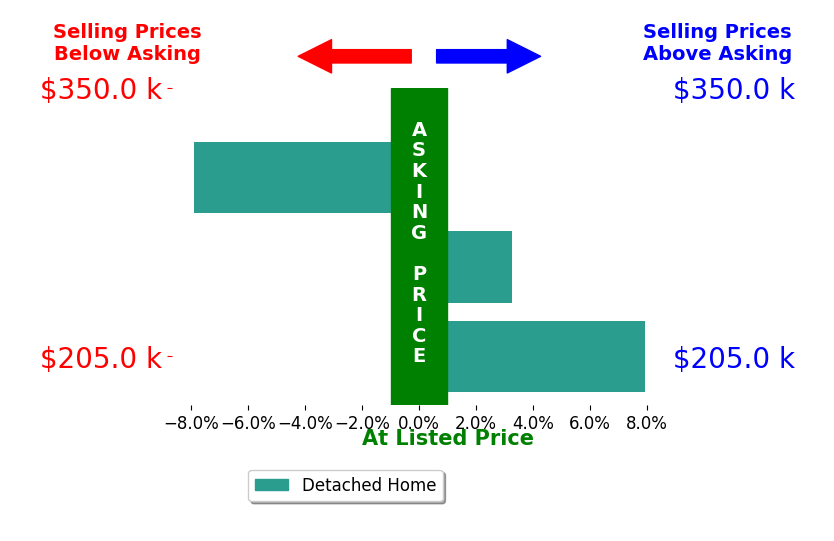 James Carter's sold homes closed 1.1% above asking on average, with 2 homes above, 1 below, and 0 at asking price.