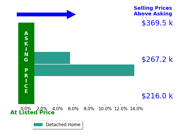 Kevin OMalley's sold homes closed 9.7% above asking on average, with 2 homes above, 0 below, and 0 at asking price.