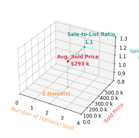 Kevin OMalley sold 2 homes with an average sold price of $293K and an average sale-to-list ratio of 109.7%.