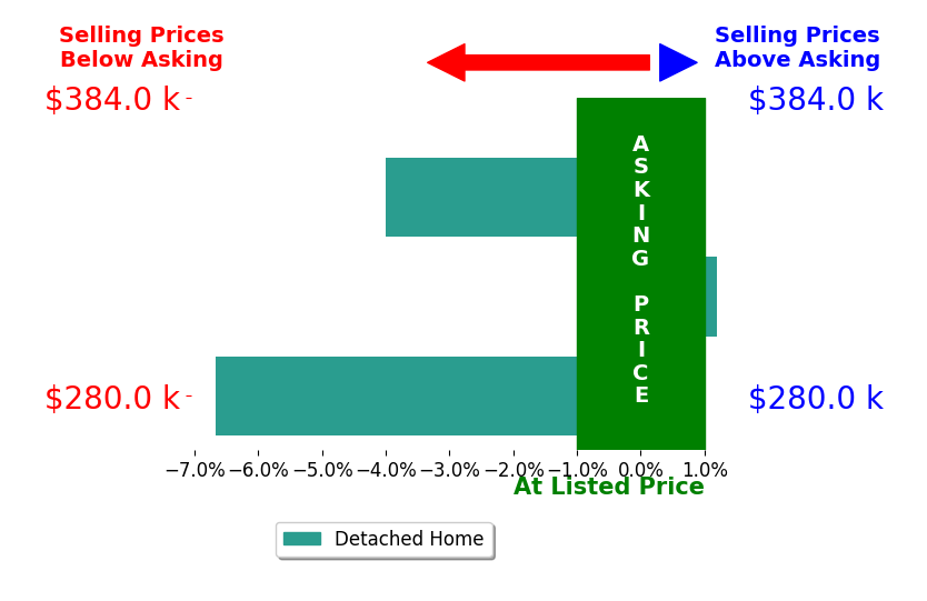 Chris Zaldivar's sold homes closed 3.6% below asking on average, with 0 homes above, 2 below, and 1 at asking price.