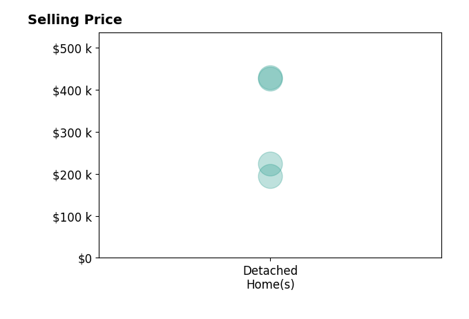 Linda Collier's sold homes include detached homes from $195K to $429K.