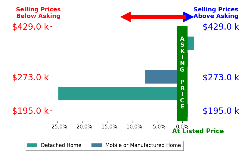 Linda Collier's sold homes closed 5.8% below asking on average, with 1 homes above, 1 below, and 2 at asking price.