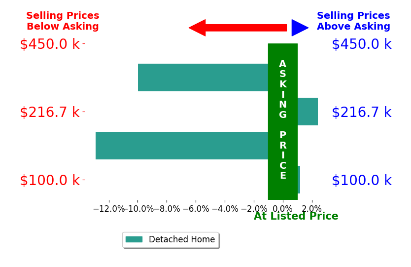 Mendy Blakeman's sold homes closed 5.1% below asking on average, with 1 homes above, 2 below, and 1 at asking price.