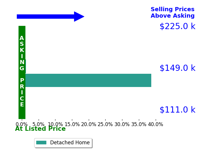 Joshua Gosar's sold homes closed 19.4% above asking on average, with 1 homes above, 0 below, and 1 at asking price.