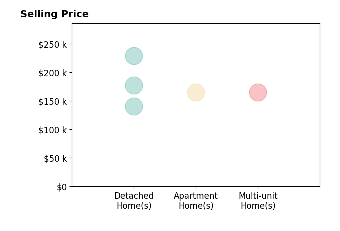 Gary Lehman's sold homes include apartment homes at $165K, detached homes from $140K to $228K, multi-unit homes at $165K.