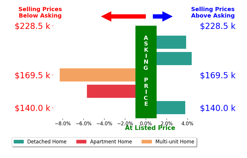 Gary Lehman's sold homes closed 0.4% below asking on average, with 3 homes above, 2 below, and 0 at asking price.