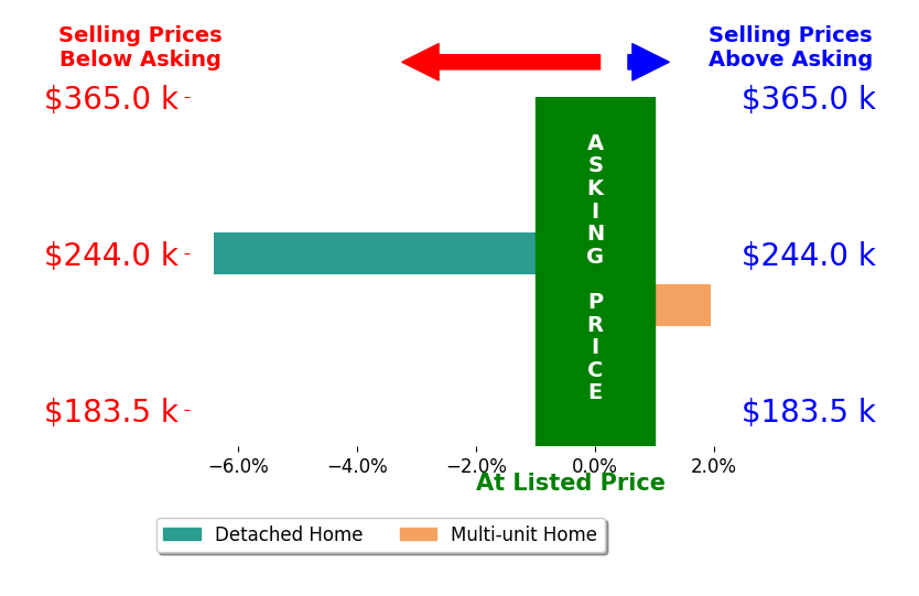 Lisa Miller's sold homes closed 2.2% below asking on average, with 1 homes above, 1 below, and 0 at asking price.