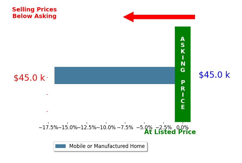 Bar chart comparing asking price vs selling price for Gregory Anderson