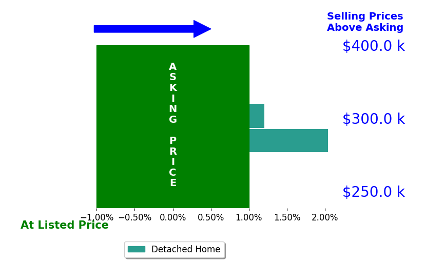 Sheyenne Wyatt's sold homes closed 1.0% above asking on average, with 1 homes above, 0 below, and 1 at asking price.