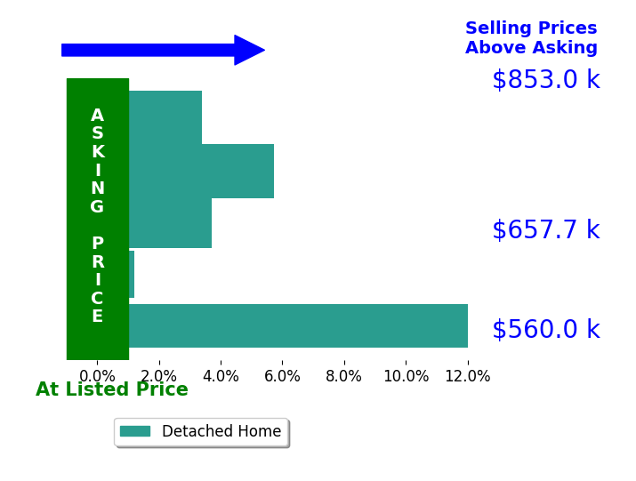 Bar chart comparing asking price vs selling price for Mary Self