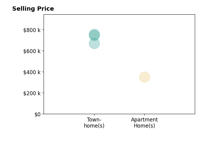 Steven Moss's sold homes include apartment homes at $350K, townhomes from $670K to $755K.