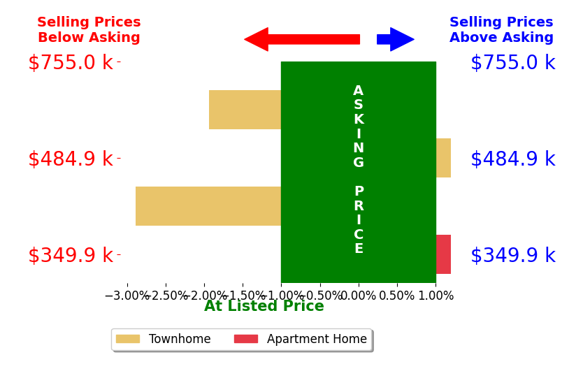 Steven Moss's sold homes closed 1.4% below asking on average, with 0 homes above, 2 below, and 2 at asking price.