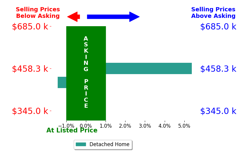 Tom Weir's sold homes closed 2.0% above asking on average, with 1 homes above, 1 below, and 0 at asking price.