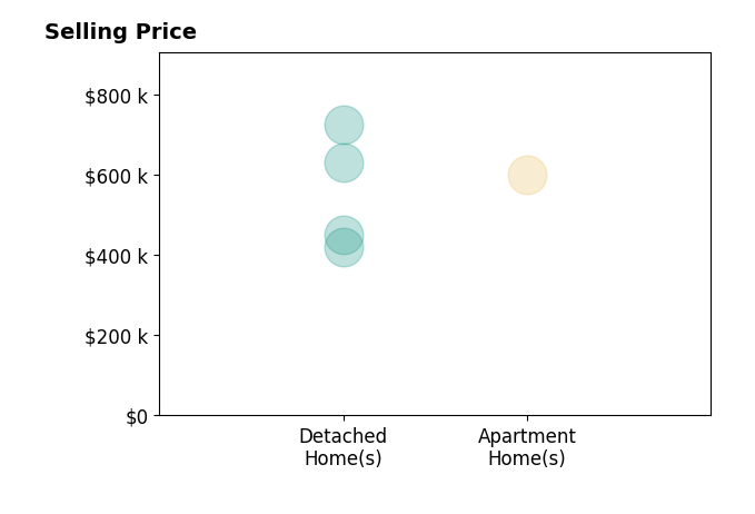 Benjamin Mahone's sold homes include detached homes from $420K to $725K, apartment homes at $600K.