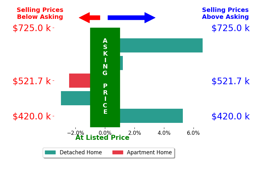 Benjamin Mahone's sold homes closed 1.4% above asking on average, with 2 homes above, 2 below, and 1 at asking price.
