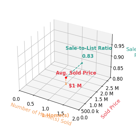 Cassandra Daniel sold 1 homes with an average sold price of $1.4M and an average sale-to-list ratio of 82.8%.