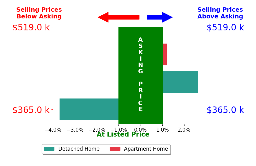 Bar chart comparing asking price vs selling price for Fielding Quarles