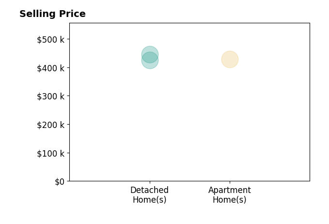 Jamison Lewis's sold homes include detached homes from $425K to $445K, apartment homes at $429K.
