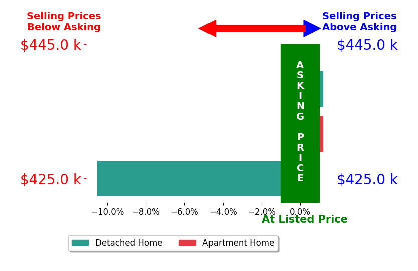 Jamison Lewis's sold homes closed 3.5% below asking on average, with 0 homes above, 1 below, and 2 at asking price.