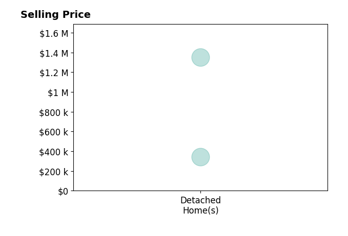 Sean Williams's sold homes include detached homes from $345K to $1.4M.