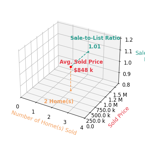 Sean Williams sold 2 homes with an average sold price of $848K and an average sale-to-list ratio of 101.1%.