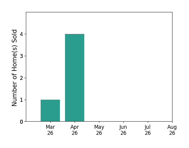 Collin Brenner sold 1 home in March 2026, 4 homes in April 2026, for a total of 5 homes.