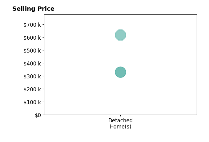 Collin Brenner's sold homes include detached homes from $330K to $620K.