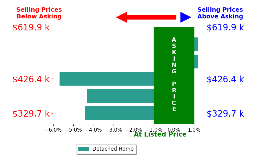 Collin Brenner's sold homes closed 2.7% below asking on average, with 0 homes above, 3 below, and 2 at asking price.