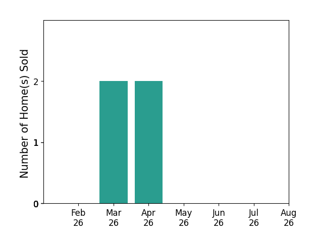 Bar chart of total home sales by Benjamin Nerem over the past 12 months