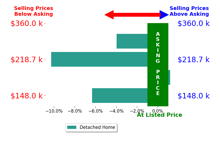 Bar chart comparing asking price vs selling price for Benjamin Nerem