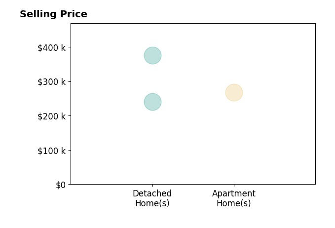 Histogram of home sales price ranges for Sara Summy