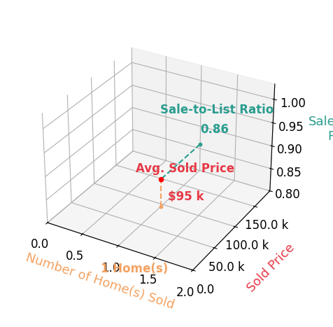 Amanda McNeil sold 1 homes with an average sold price of $95K and an average sale-to-list ratio of 86.4%.