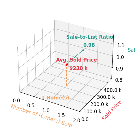 Chart showing sale-to-list price ratio for Bryce Roberts